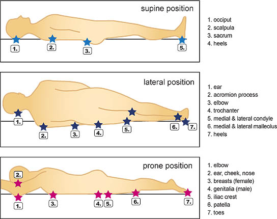 Positions